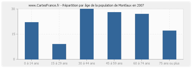 Répartition par âge de la population de Montlaux en 2007