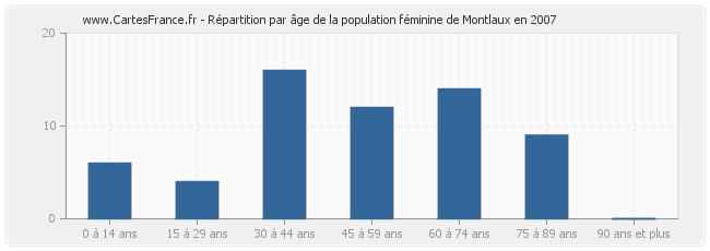 Répartition par âge de la population féminine de Montlaux en 2007