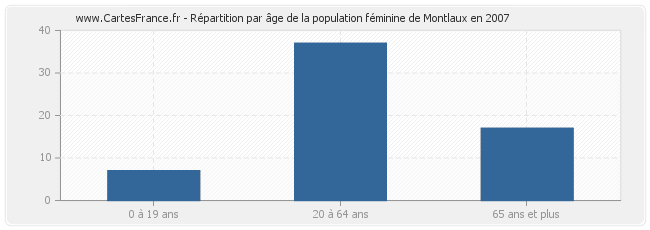 Répartition par âge de la population féminine de Montlaux en 2007