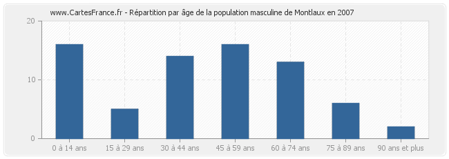 Répartition par âge de la population masculine de Montlaux en 2007