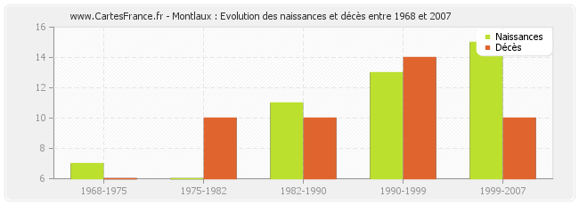 Montlaux : Evolution des naissances et décès entre 1968 et 2007