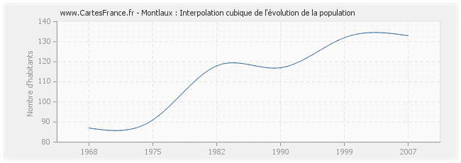 Montlaux : Interpolation cubique de l'évolution de la population