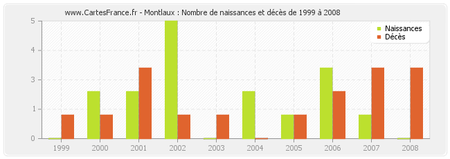 Montlaux : Nombre de naissances et décès de 1999 à 2008
