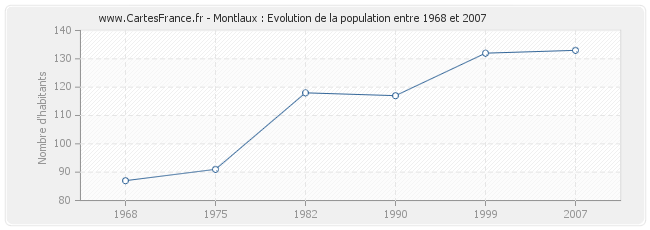 Population Montlaux