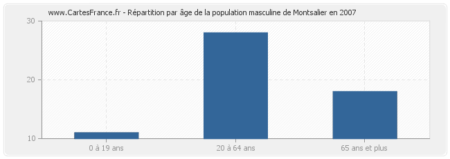 Répartition par âge de la population masculine de Montsalier en 2007