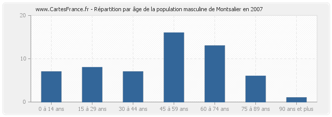 Répartition par âge de la population masculine de Montsalier en 2007