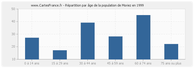 Répartition par âge de la population de Moriez en 1999