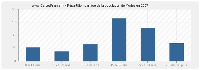 Répartition par âge de la population de Moriez en 2007
