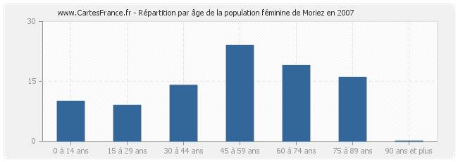 Répartition par âge de la population féminine de Moriez en 2007