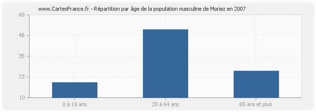 Répartition par âge de la population masculine de Moriez en 2007