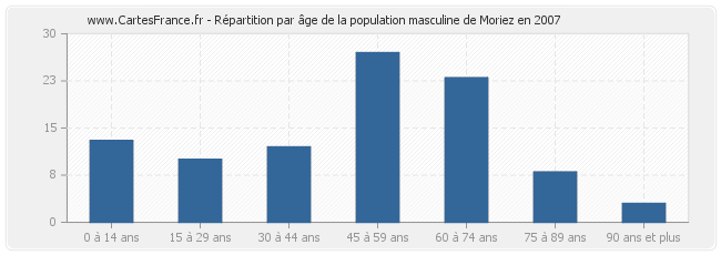 Répartition par âge de la population masculine de Moriez en 2007