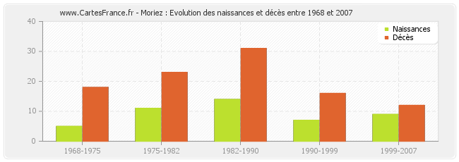 Moriez : Evolution des naissances et décès entre 1968 et 2007