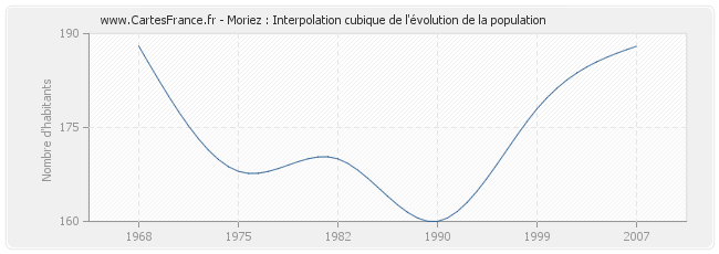 Moriez : Interpolation cubique de l'évolution de la population