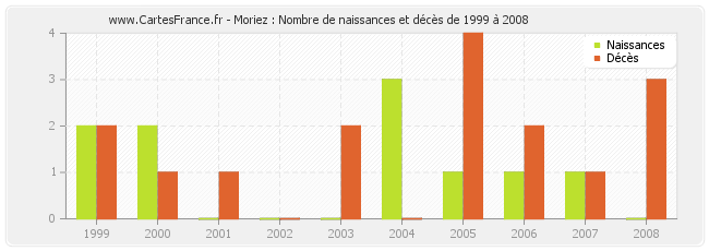 Moriez : Nombre de naissances et décès de 1999 à 2008