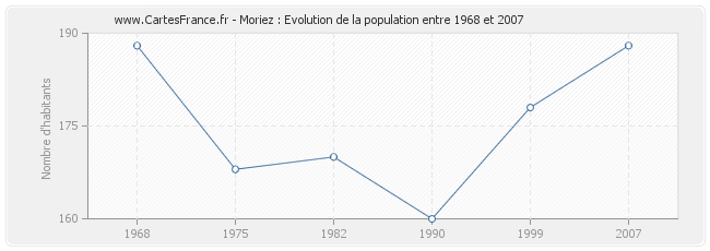 Population Moriez