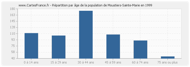 Répartition par âge de la population de Moustiers-Sainte-Marie en 1999