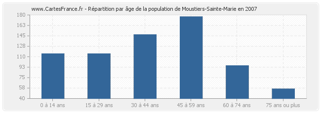 Répartition par âge de la population de Moustiers-Sainte-Marie en 2007