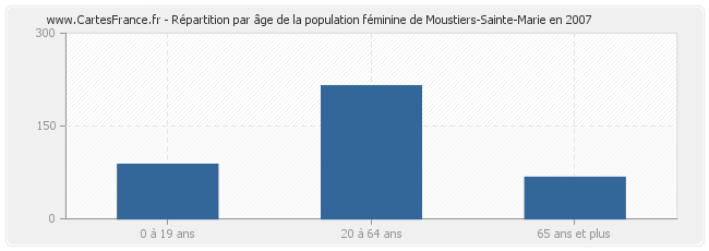 Répartition par âge de la population féminine de Moustiers-Sainte-Marie en 2007