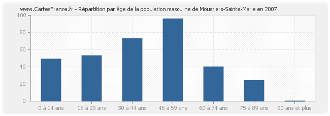 Répartition par âge de la population masculine de Moustiers-Sainte-Marie en 2007