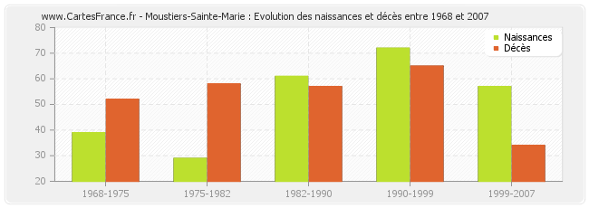 Moustiers-Sainte-Marie : Evolution des naissances et décès entre 1968 et 2007