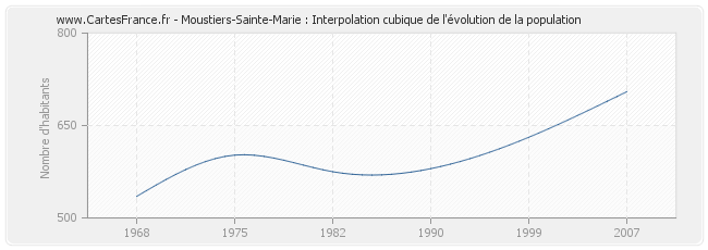 Moustiers-Sainte-Marie : Interpolation cubique de l'évolution de la population