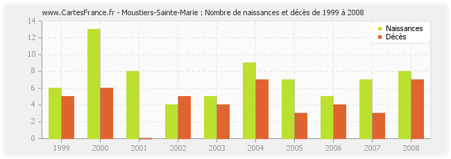 Moustiers-Sainte-Marie : Nombre de naissances et décès de 1999 à 2008