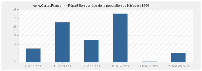 Répartition par âge de la population de Nibles en 1999