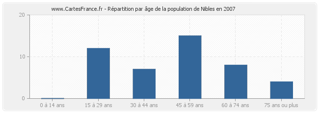 Répartition par âge de la population de Nibles en 2007
