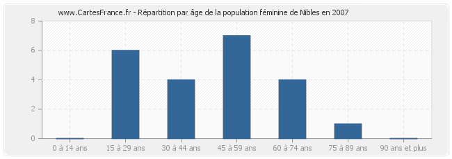 Répartition par âge de la population féminine de Nibles en 2007