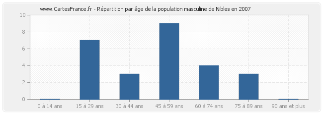 Répartition par âge de la population masculine de Nibles en 2007