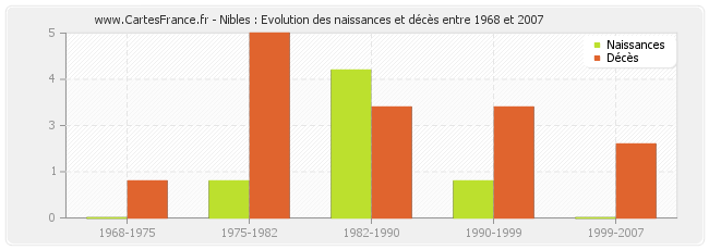 Nibles : Evolution des naissances et décès entre 1968 et 2007