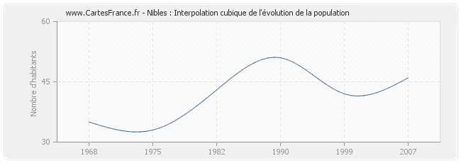 Nibles : Interpolation cubique de l'évolution de la population