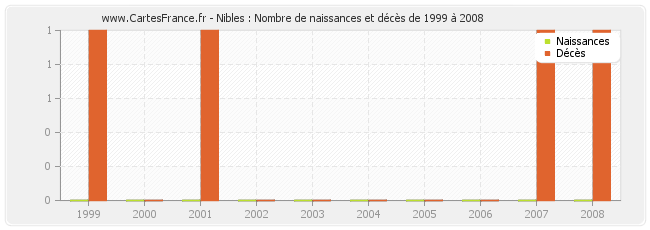 Nibles : Nombre de naissances et décès de 1999 à 2008