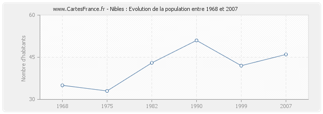 Population Nibles