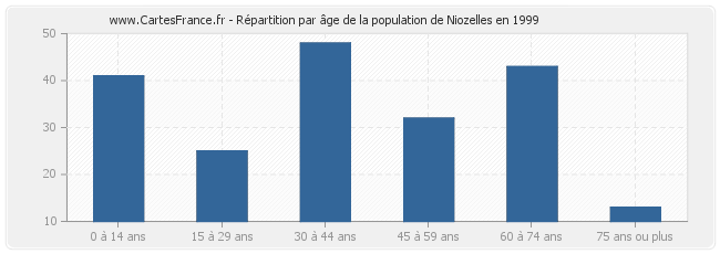 Répartition par âge de la population de Niozelles en 1999