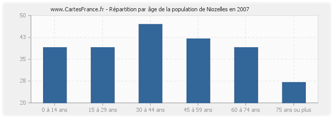 Répartition par âge de la population de Niozelles en 2007