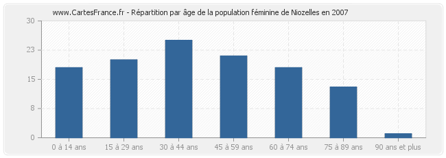 Répartition par âge de la population féminine de Niozelles en 2007