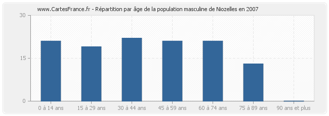 Répartition par âge de la population masculine de Niozelles en 2007