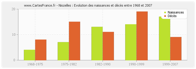 Niozelles : Evolution des naissances et décès entre 1968 et 2007