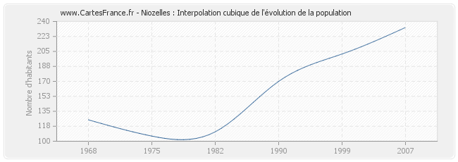 Niozelles : Interpolation cubique de l'évolution de la population