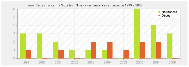 Niozelles : Nombre de naissances et décès de 1999 à 2008