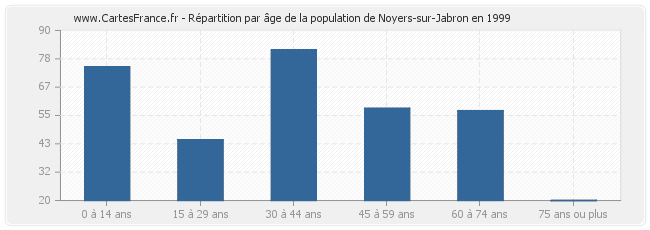 Répartition par âge de la population de Noyers-sur-Jabron en 1999