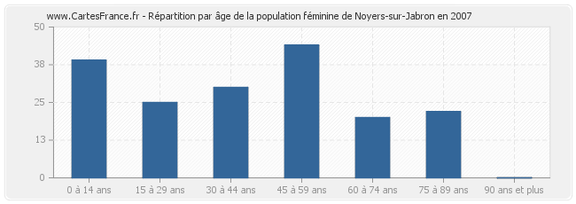 Répartition par âge de la population féminine de Noyers-sur-Jabron en 2007