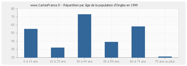 Répartition par âge de la population d'Ongles en 1999