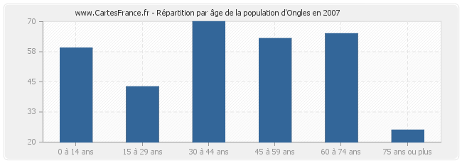 Répartition par âge de la population d'Ongles en 2007