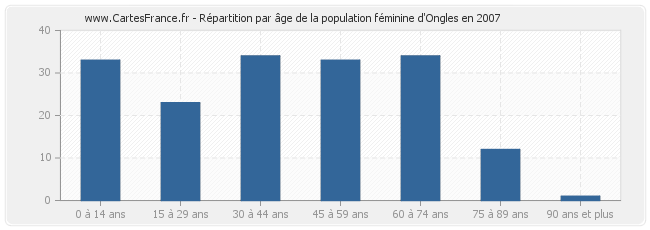 Répartition par âge de la population féminine d'Ongles en 2007