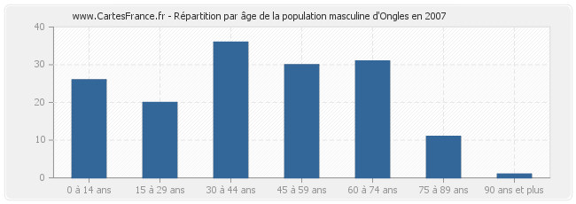 Répartition par âge de la population masculine d'Ongles en 2007