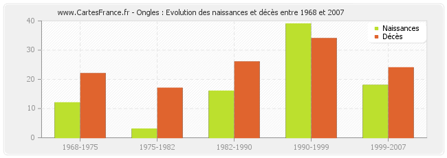 Ongles : Evolution des naissances et décès entre 1968 et 2007