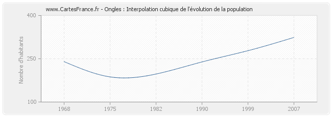 Ongles : Interpolation cubique de l'évolution de la population