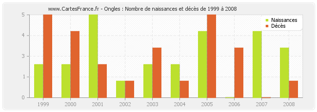 Ongles : Nombre de naissances et décès de 1999 à 2008